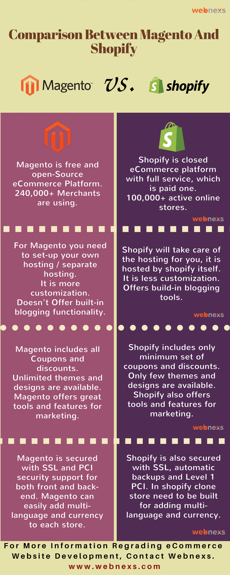 Magento 2 And Shopify: A good comparison