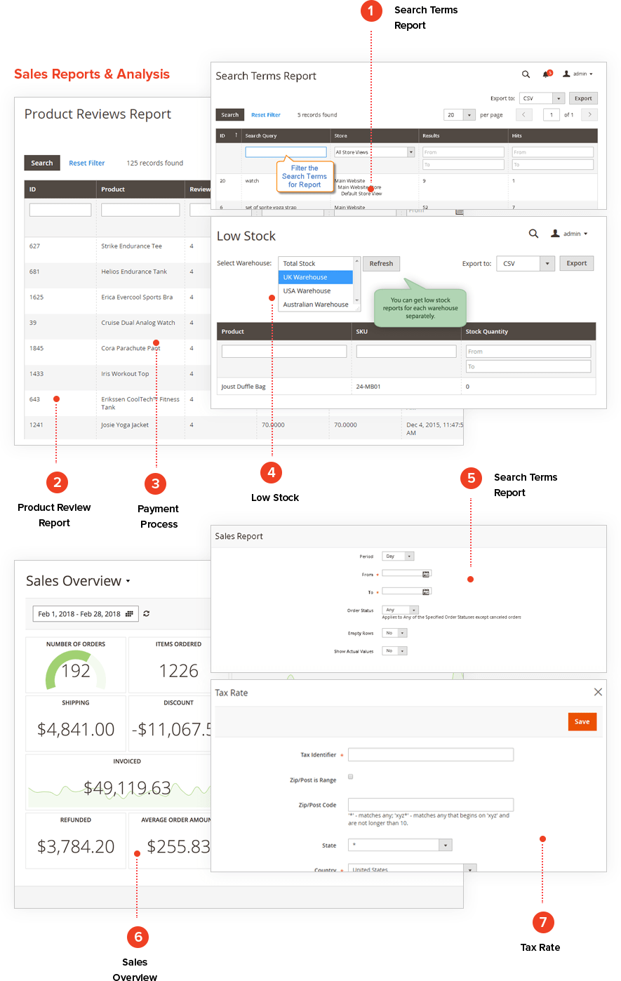 Sales Report and Analysis