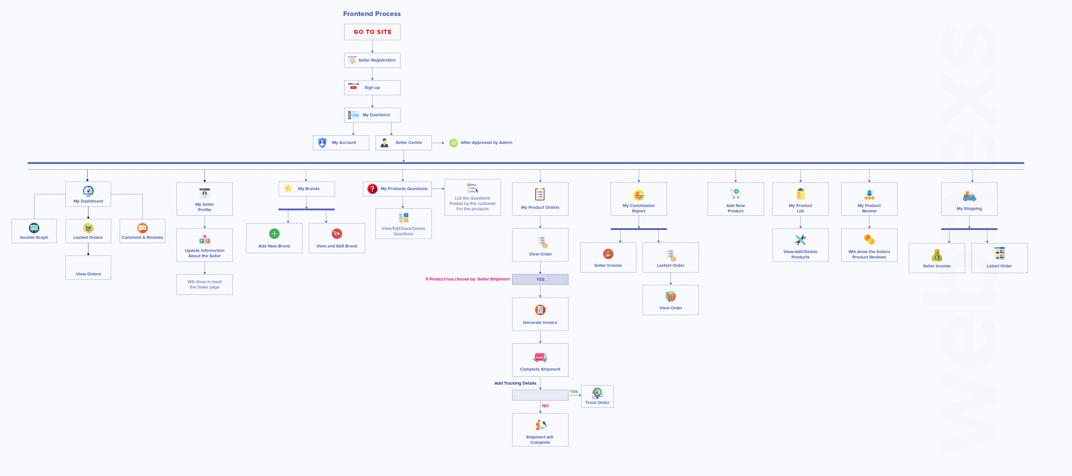 Processing frontend. Them Pixer React Laravel Multivendor Digital marketplace