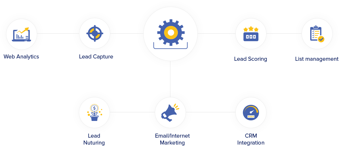 Marketing Automation