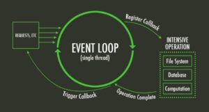 Event loop in Nodejs