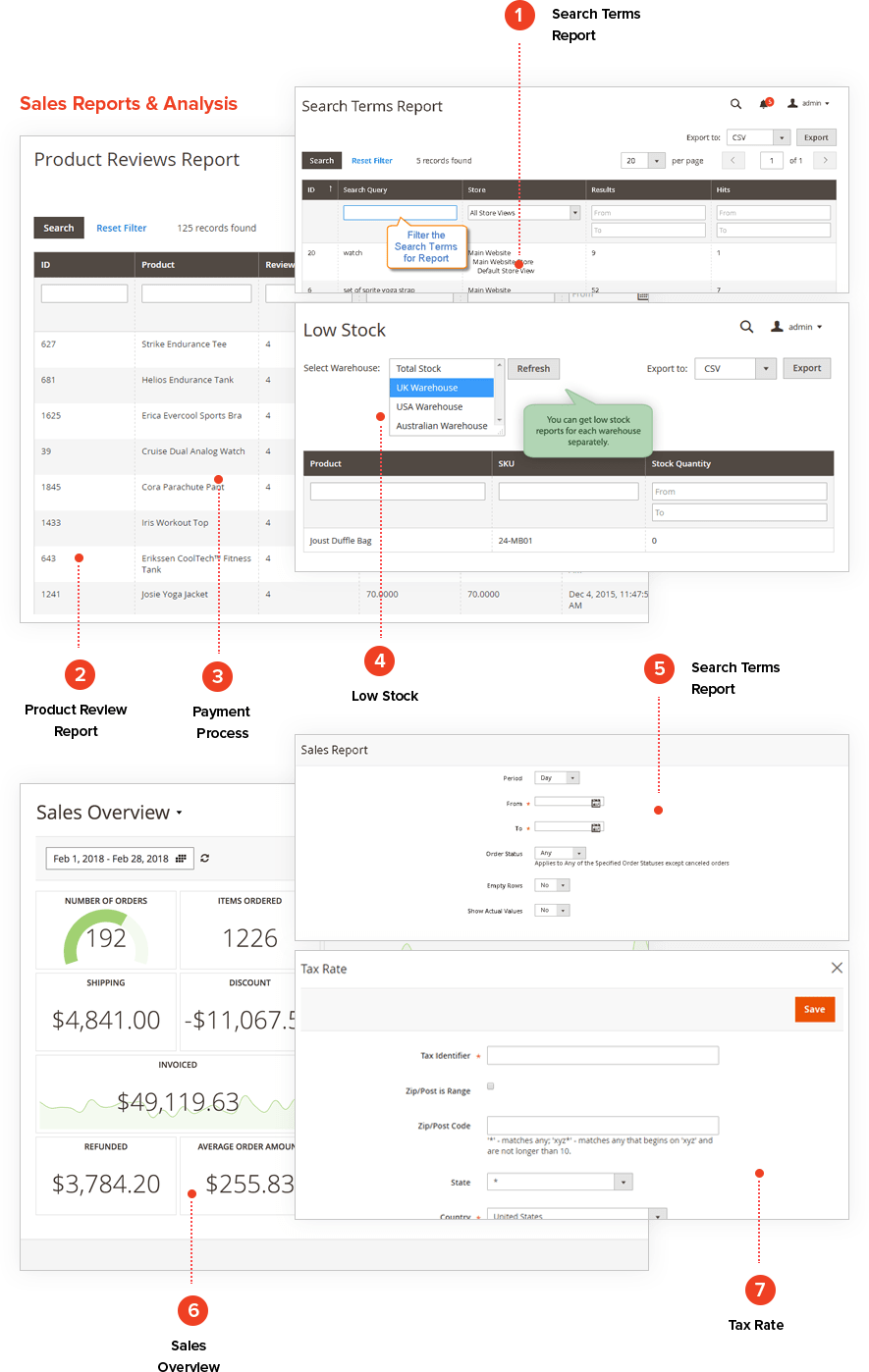 Sales Report and Analysis