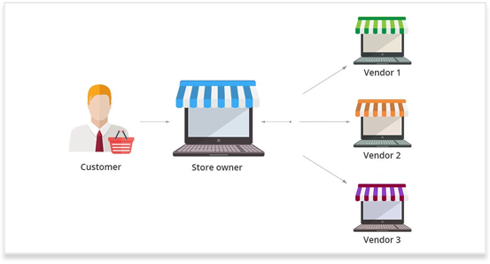 Multi Vendors Order