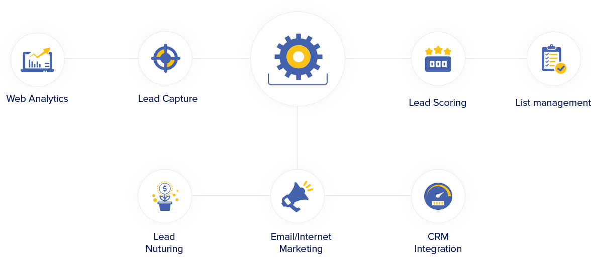 Marketing Automation